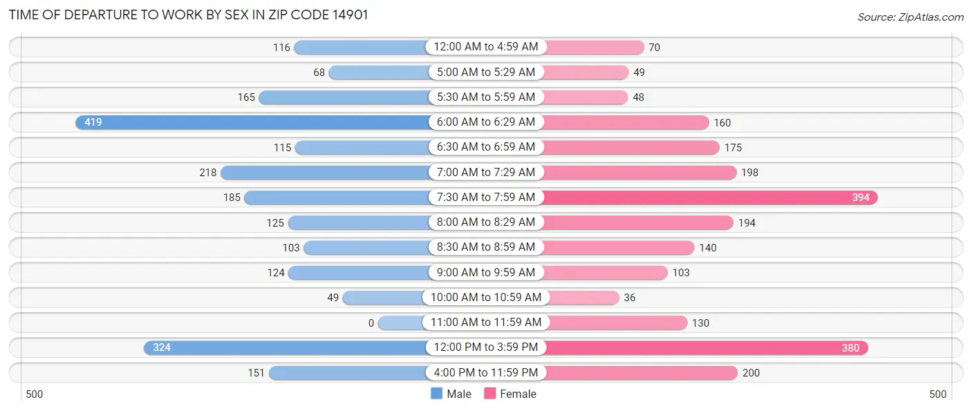 Time of Departure to Work by Sex in Zip Code 14901