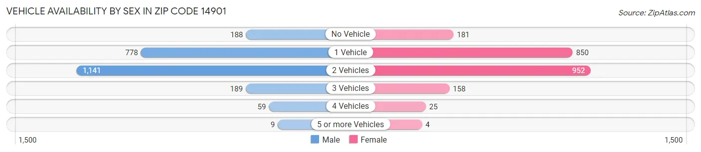 Vehicle Availability by Sex in Zip Code 14901