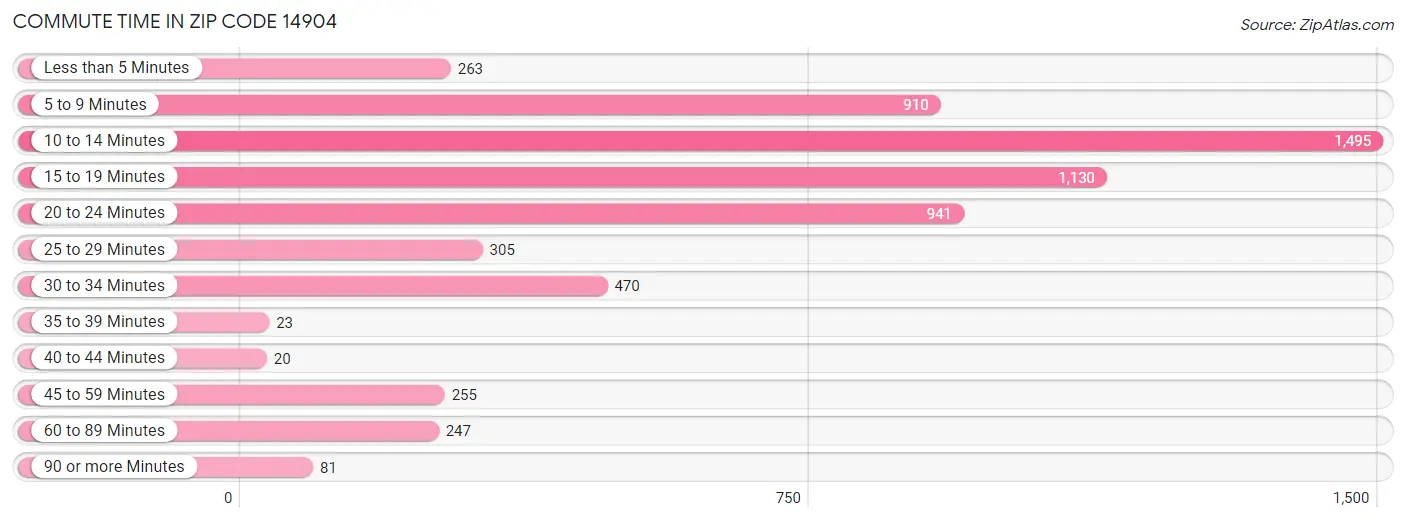 Commute Time in Zip Code 14904