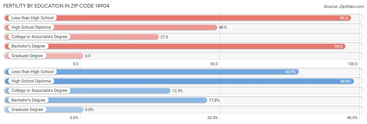 Female Fertility by Education Attainment in Zip Code 14904