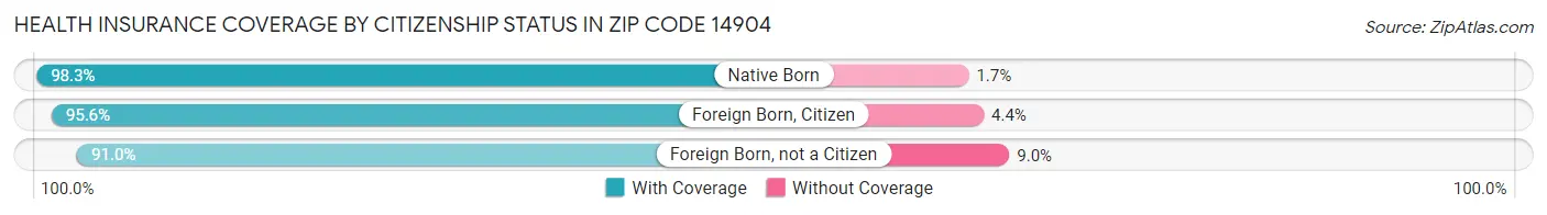 Health Insurance Coverage by Citizenship Status in Zip Code 14904