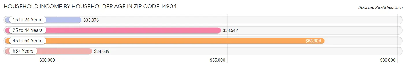 Household Income by Householder Age in Zip Code 14904