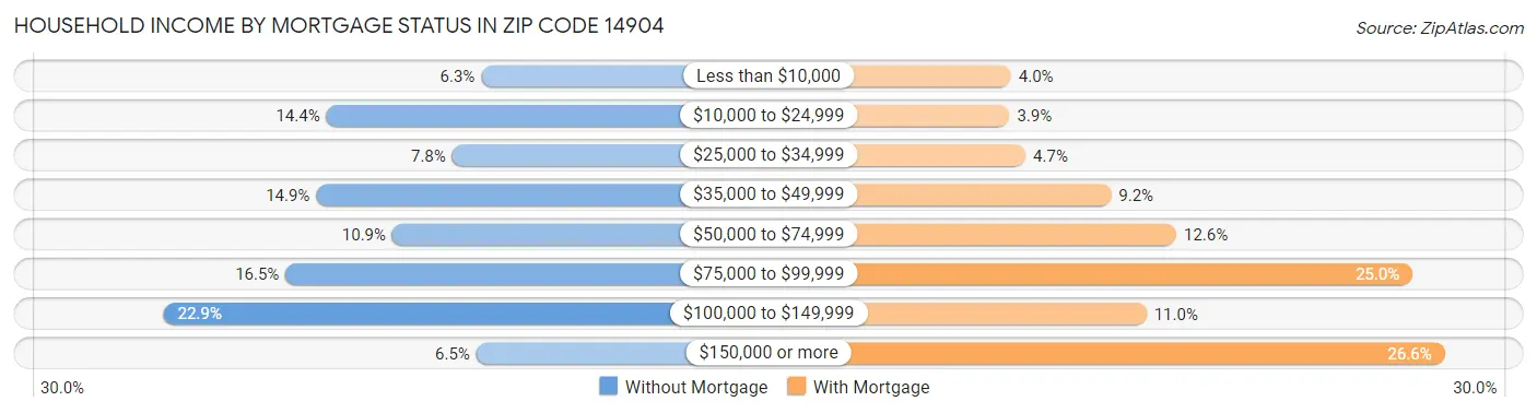Household Income by Mortgage Status in Zip Code 14904