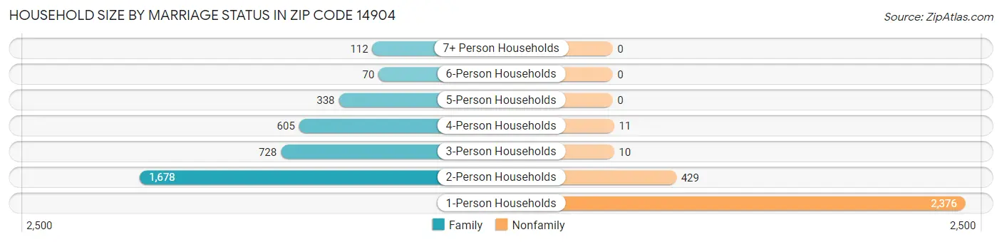 Household Size by Marriage Status in Zip Code 14904