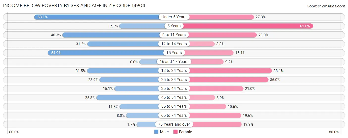 Income Below Poverty by Sex and Age in Zip Code 14904