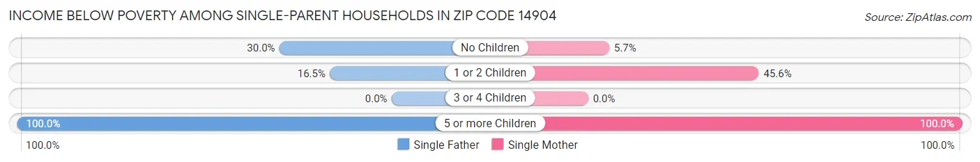 Income Below Poverty Among Single-Parent Households in Zip Code 14904