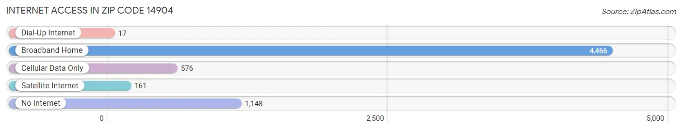 Internet Access in Zip Code 14904