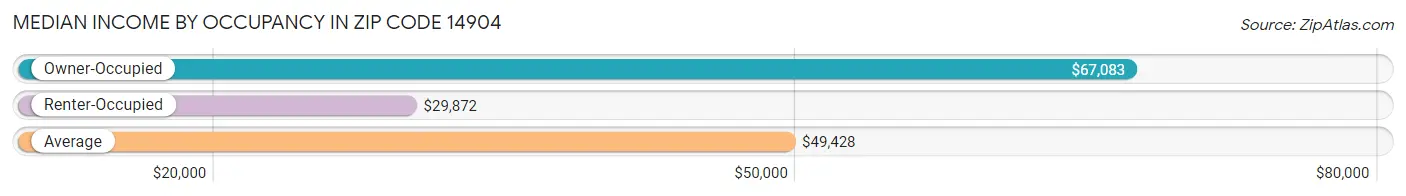 Median Income by Occupancy in Zip Code 14904