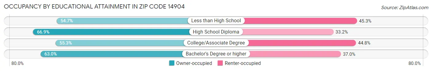 Occupancy by Educational Attainment in Zip Code 14904