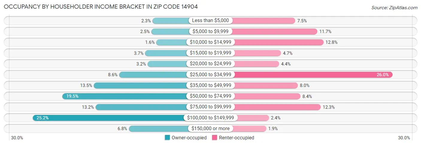 Occupancy by Householder Income Bracket in Zip Code 14904