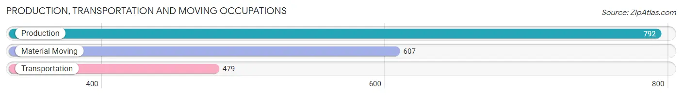 Production, Transportation and Moving Occupations in Zip Code 14904