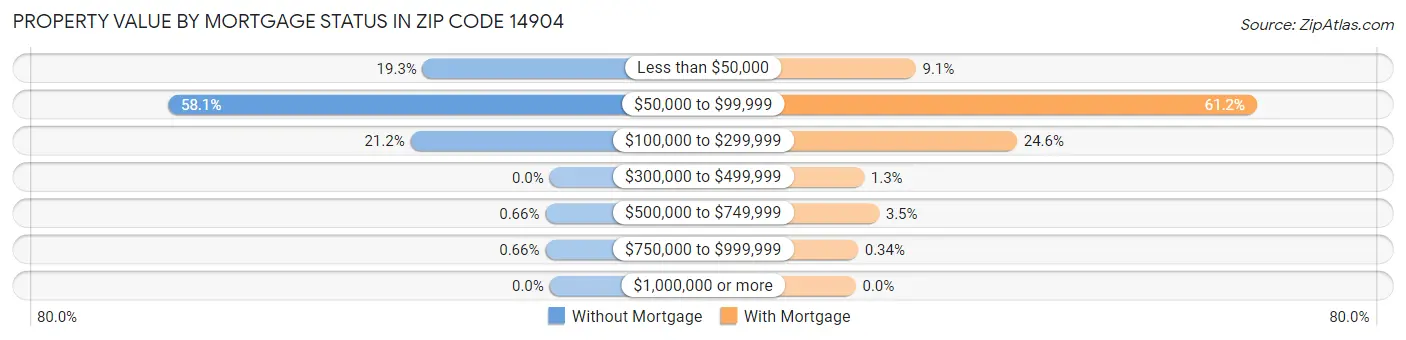 Property Value by Mortgage Status in Zip Code 14904