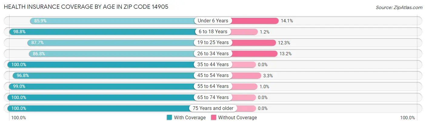 Health Insurance Coverage by Age in Zip Code 14905