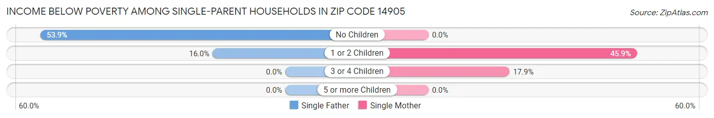 Income Below Poverty Among Single-Parent Households in Zip Code 14905