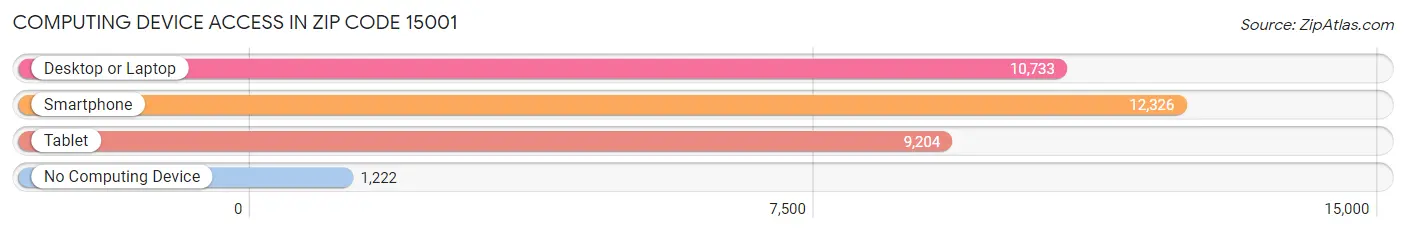 Computing Device Access in Zip Code 15001