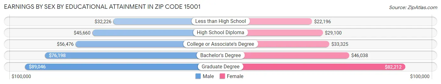 Earnings by Sex by Educational Attainment in Zip Code 15001