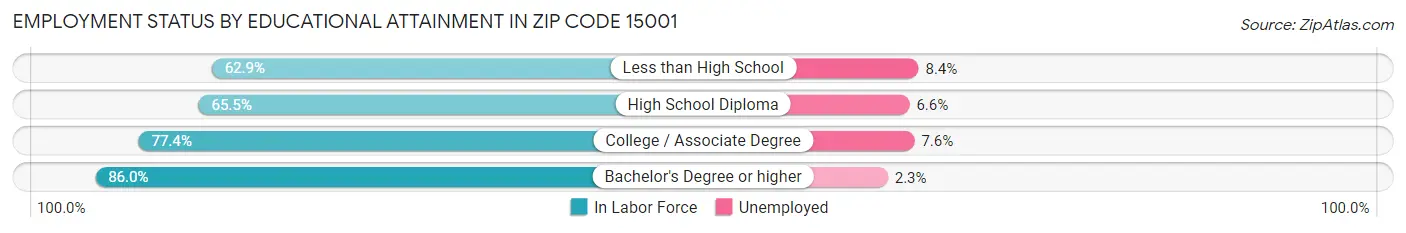 Employment Status by Educational Attainment in Zip Code 15001