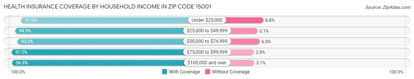 Health Insurance Coverage by Household Income in Zip Code 15001