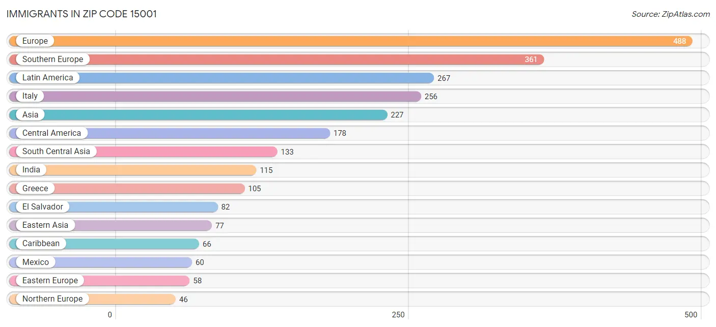 Immigrants in Zip Code 15001