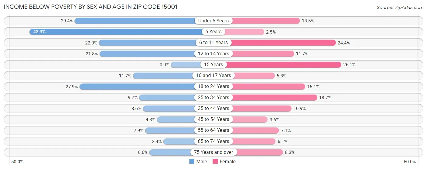 Income Below Poverty by Sex and Age in Zip Code 15001