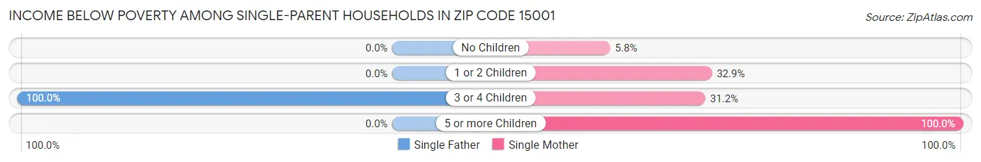 Income Below Poverty Among Single-Parent Households in Zip Code 15001