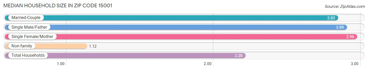 Median Household Size in Zip Code 15001