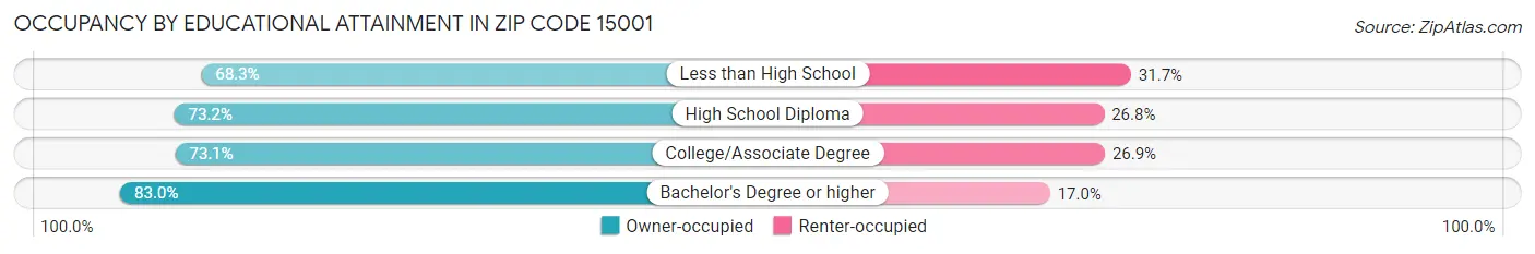 Occupancy by Educational Attainment in Zip Code 15001