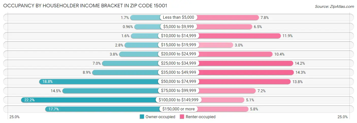 Occupancy by Householder Income Bracket in Zip Code 15001