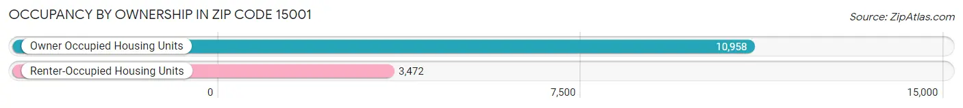 Occupancy by Ownership in Zip Code 15001