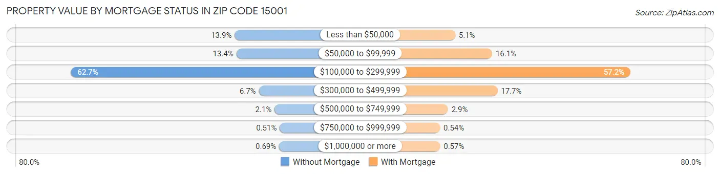 Property Value by Mortgage Status in Zip Code 15001
