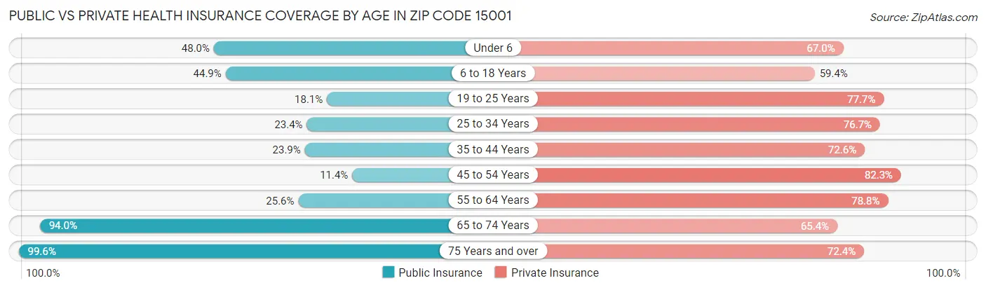Public vs Private Health Insurance Coverage by Age in Zip Code 15001