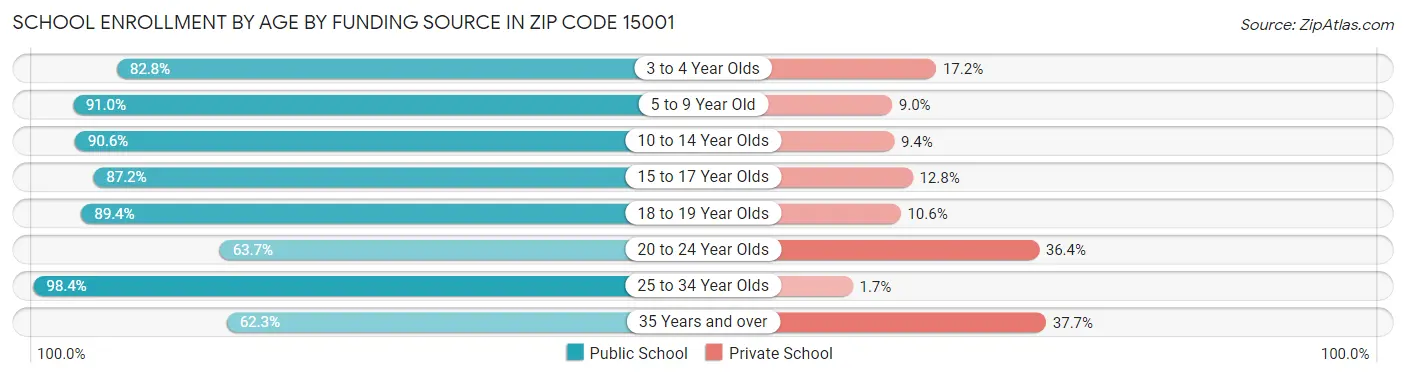 School Enrollment by Age by Funding Source in Zip Code 15001