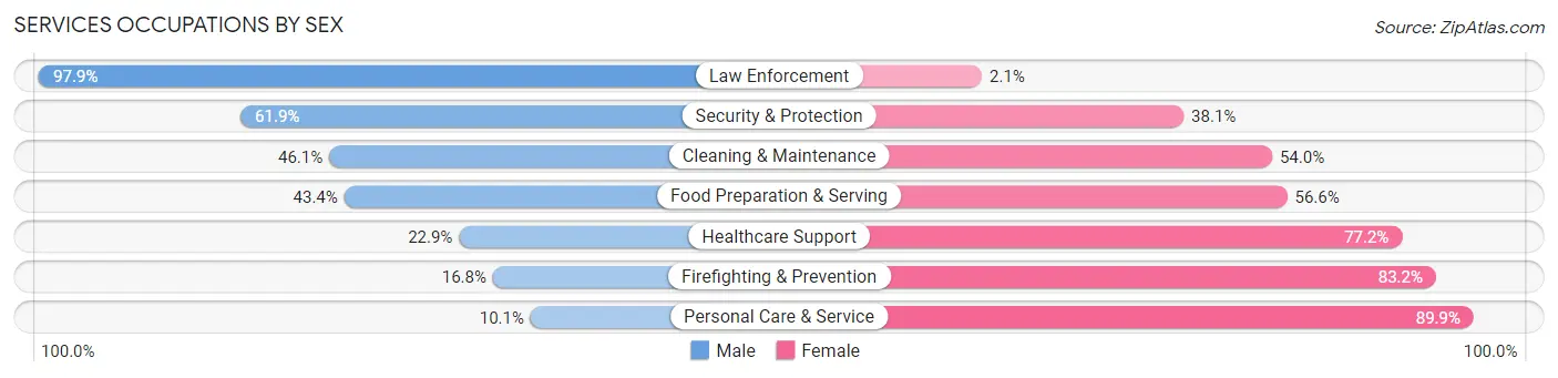 Services Occupations by Sex in Zip Code 15001