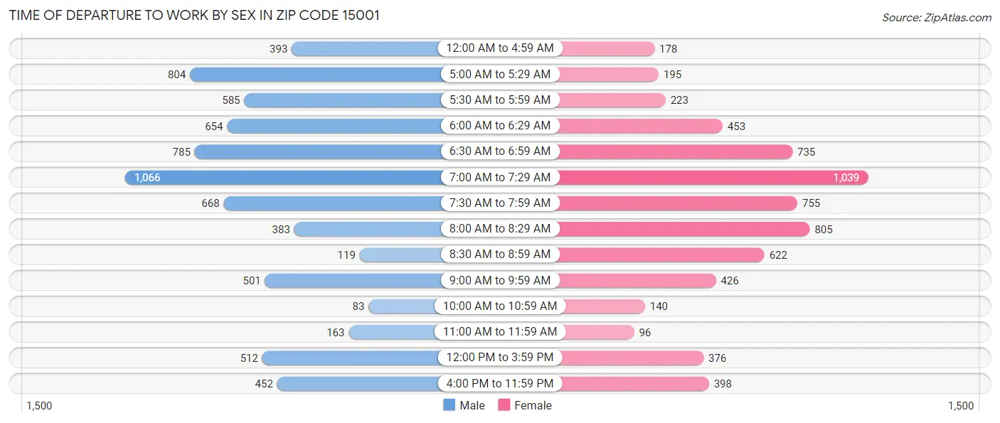 Time of Departure to Work by Sex in Zip Code 15001