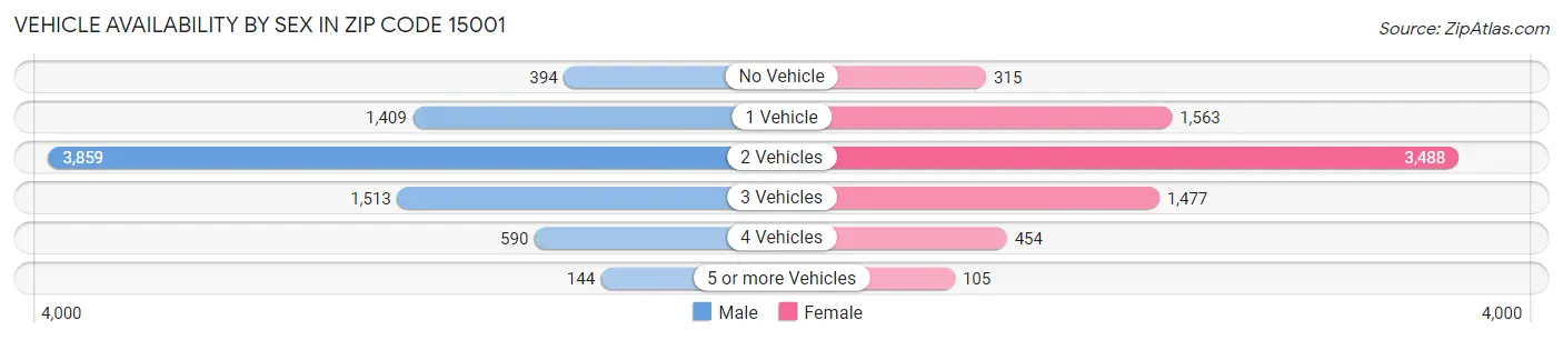 Vehicle Availability by Sex in Zip Code 15001
