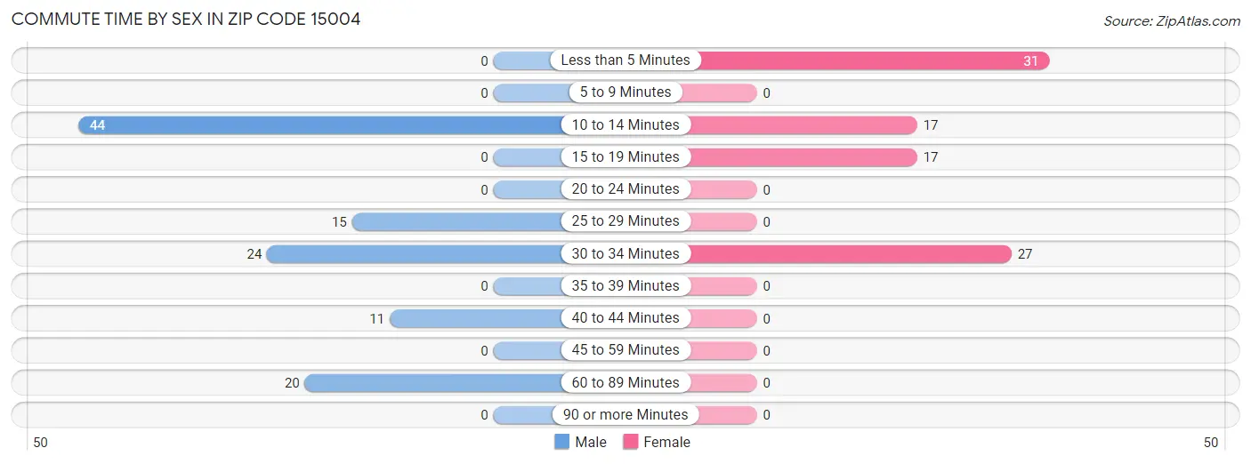 Commute Time by Sex in Zip Code 15004