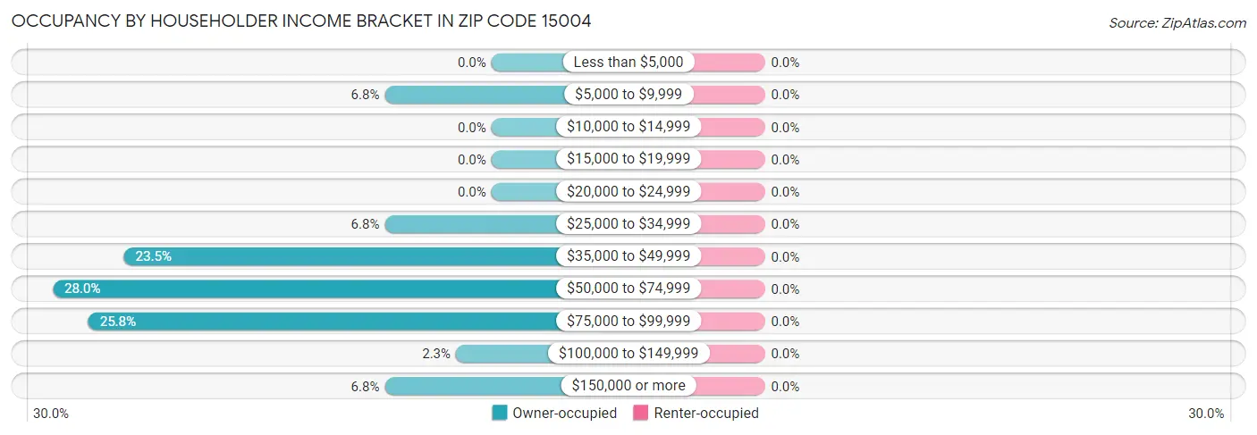 Occupancy by Householder Income Bracket in Zip Code 15004