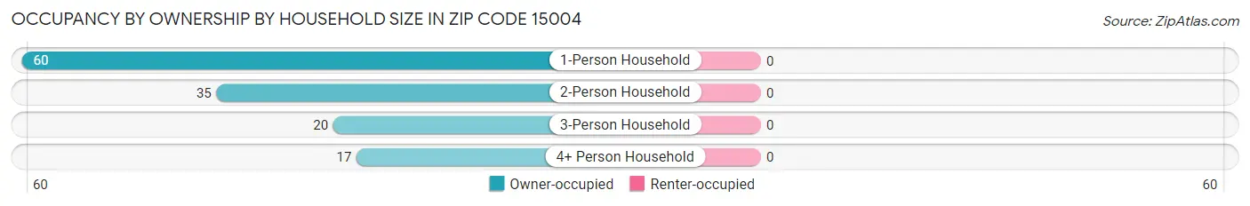 Occupancy by Ownership by Household Size in Zip Code 15004