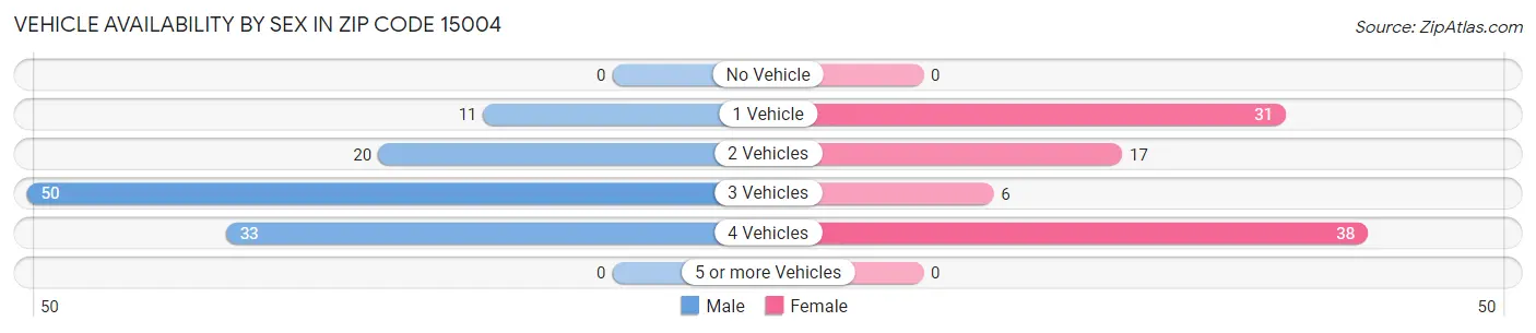 Vehicle Availability by Sex in Zip Code 15004