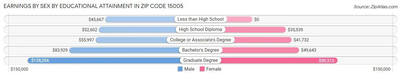 Earnings by Sex by Educational Attainment in Zip Code 15005