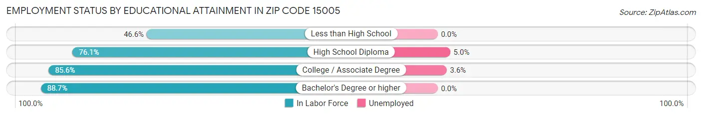 Employment Status by Educational Attainment in Zip Code 15005