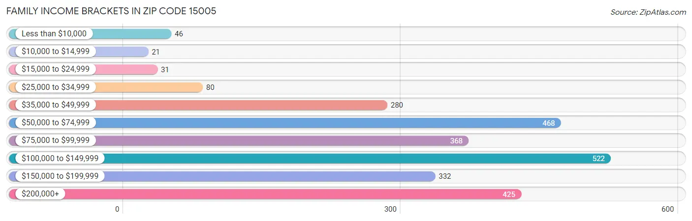 Family Income Brackets in Zip Code 15005