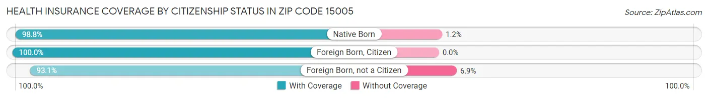Health Insurance Coverage by Citizenship Status in Zip Code 15005
