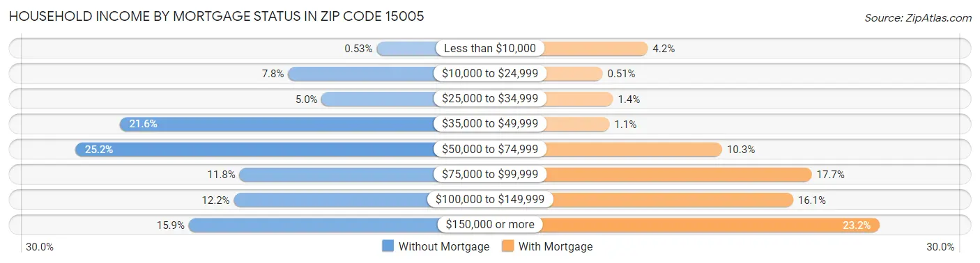 Household Income by Mortgage Status in Zip Code 15005