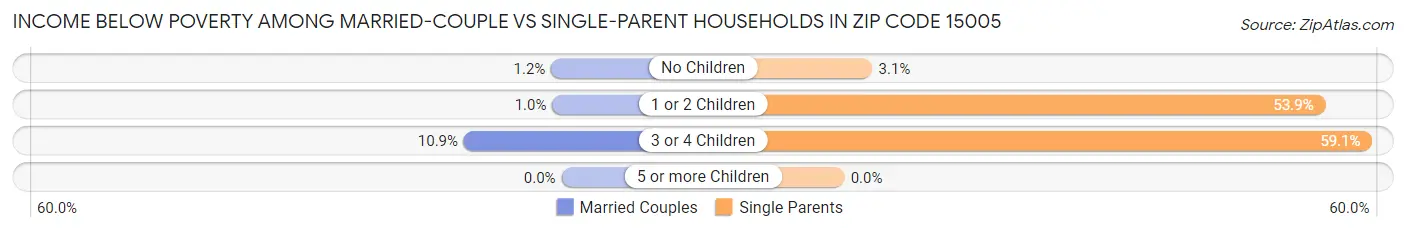 Income Below Poverty Among Married-Couple vs Single-Parent Households in Zip Code 15005