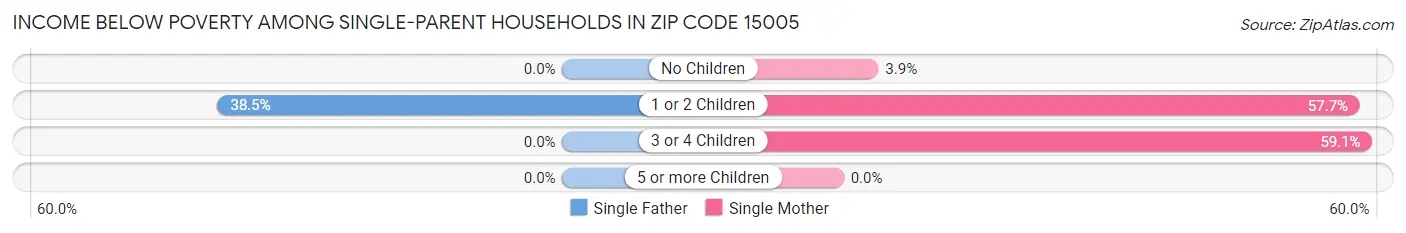 Income Below Poverty Among Single-Parent Households in Zip Code 15005