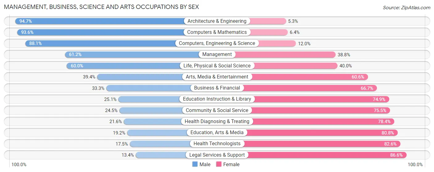 Management, Business, Science and Arts Occupations by Sex in Zip Code 15005