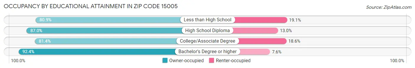 Occupancy by Educational Attainment in Zip Code 15005