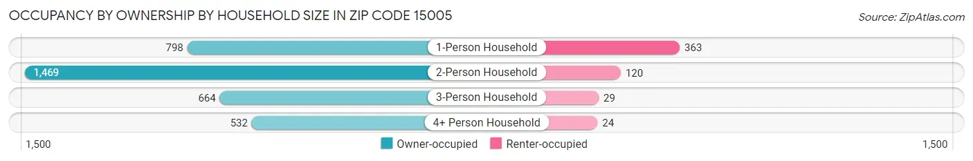 Occupancy by Ownership by Household Size in Zip Code 15005