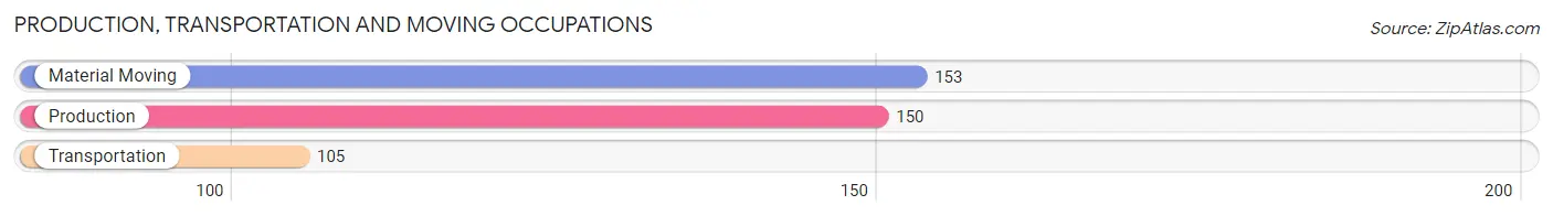 Production, Transportation and Moving Occupations in Zip Code 15005